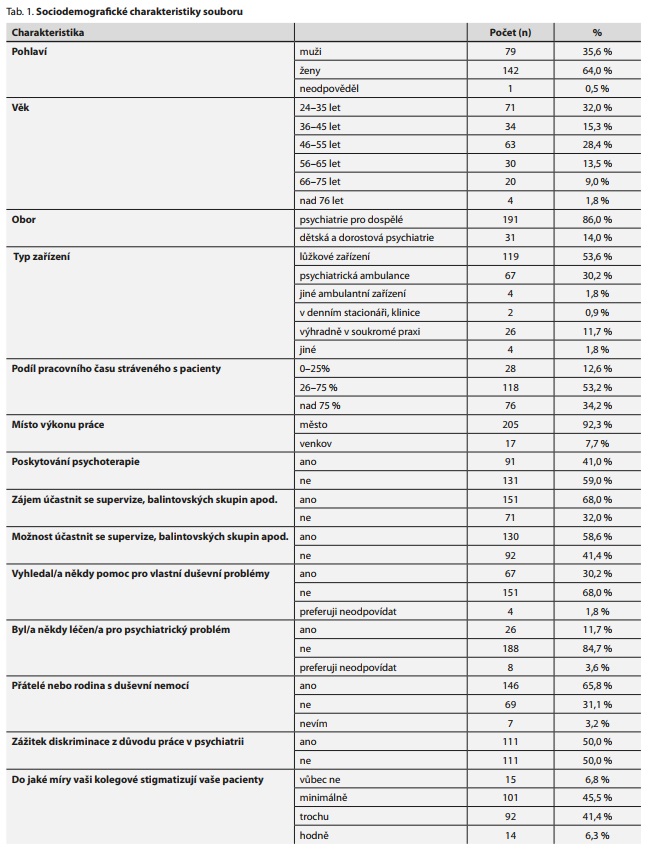 Česká a slovenská psychiatrie